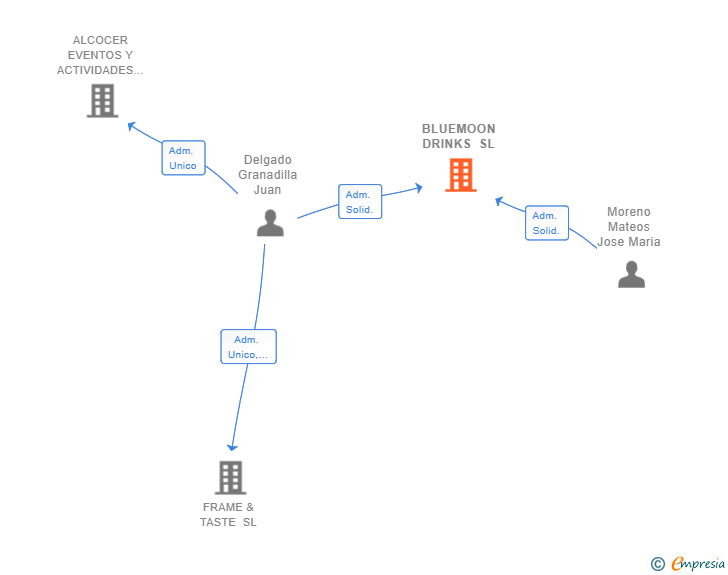 Vinculaciones societarias de BLUEMOON DRINKS SL