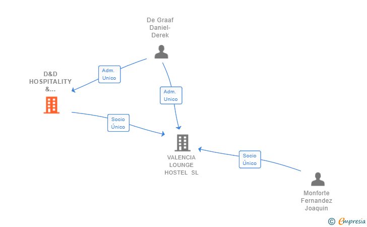Vinculaciones societarias de D&D HOSPITALITY & COMMUNICATIONS SL