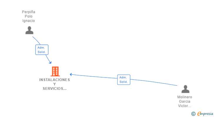 Vinculaciones societarias de INSTALACIONES Y SERVICIOS DECOELECTRIC SL (EXTINGUIDA)