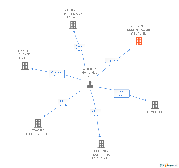 Vinculaciones societarias de OPCION K COMUNICACION VISUAL SL