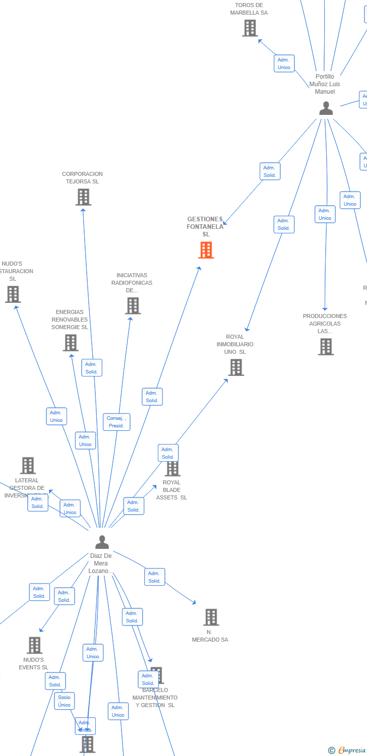 Vinculaciones societarias de GESTIONES FONTANELA SL