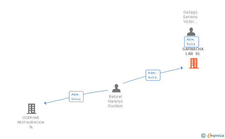 Vinculaciones societarias de GARNACHA LAB SL