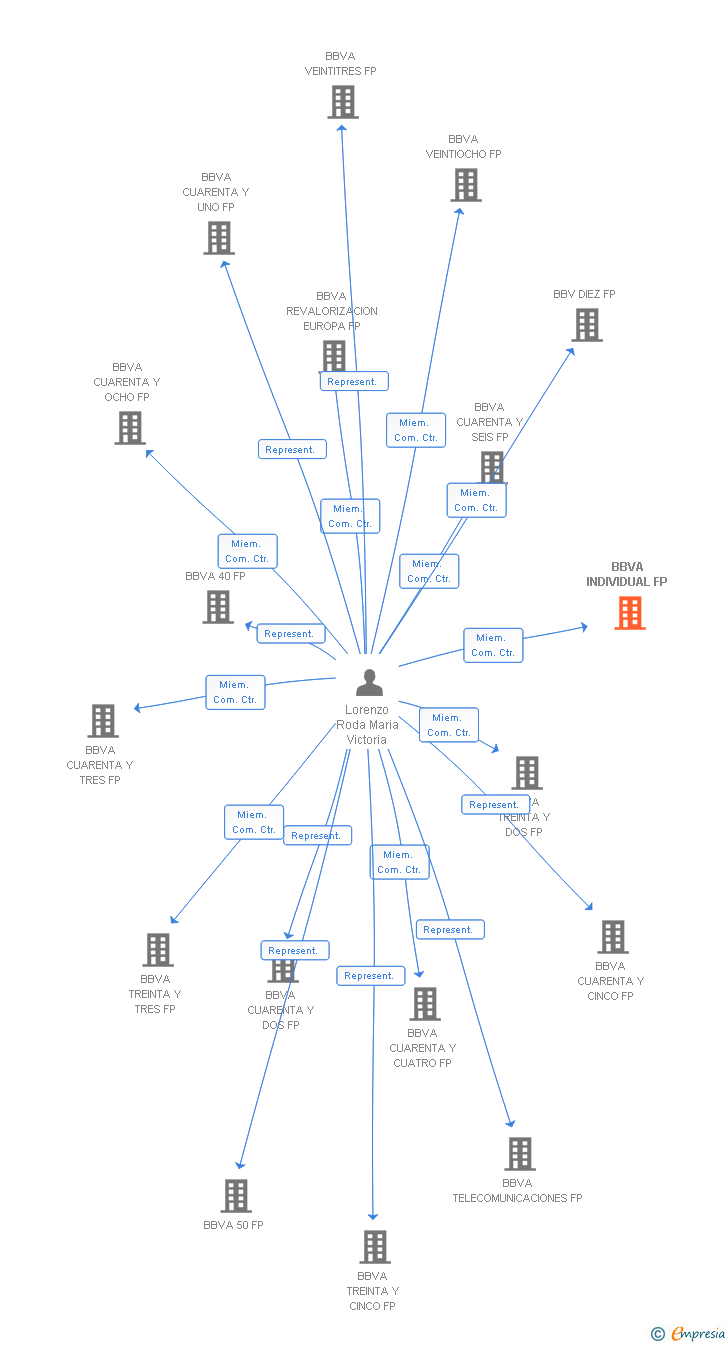 Vinculaciones societarias de BBVA INDIVIDUAL FP