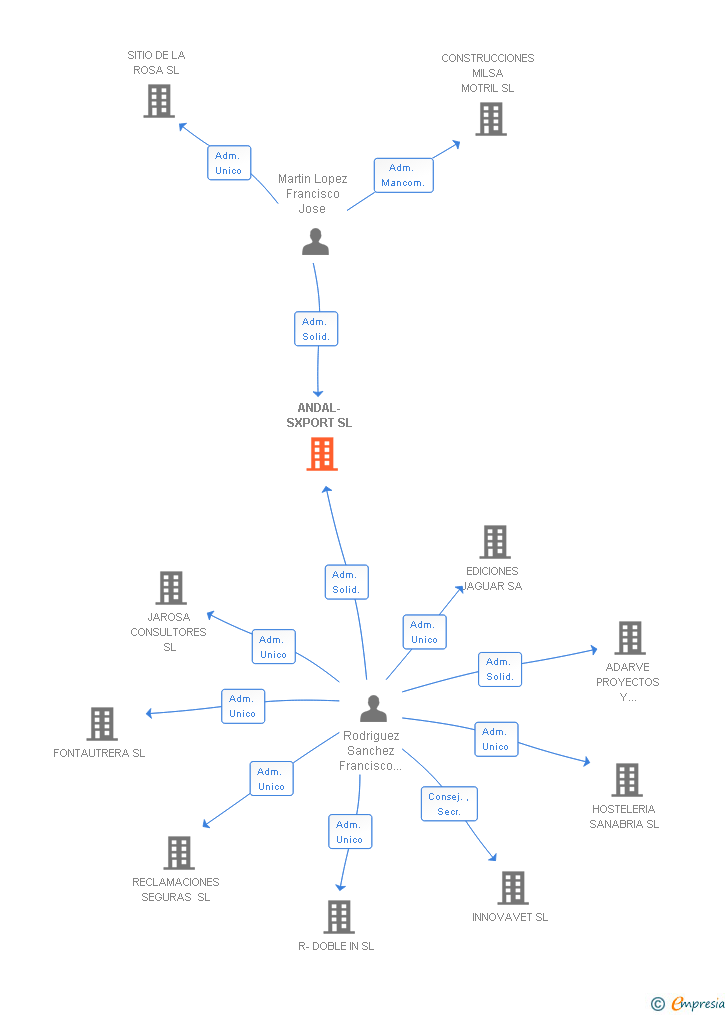 Vinculaciones societarias de ANDAL-SXPORT SL