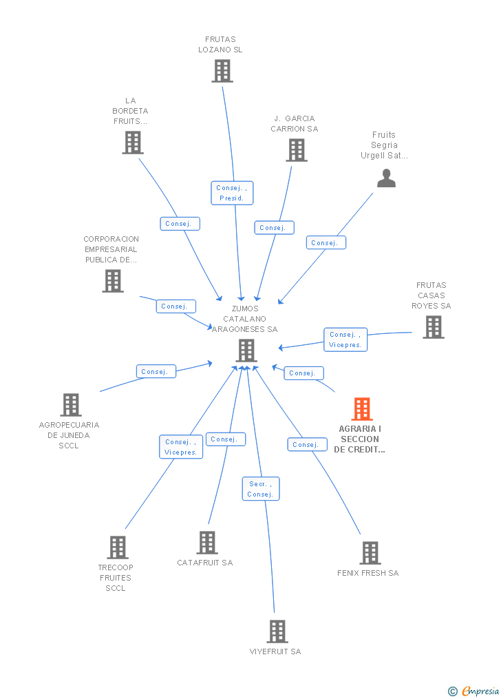 Vinculaciones societarias de AGRARIA I SECCION DE CREDIT LA BORGENCA SCCL