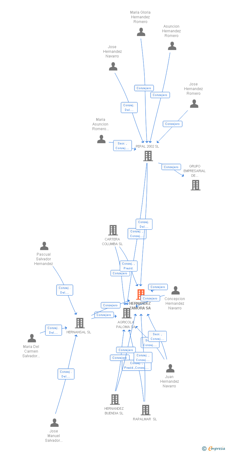 Vinculaciones societarias de HERNANDEZ ZAMORA SA