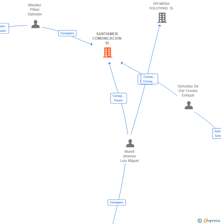 Vinculaciones societarias de SANTIAMEN COMUNICACION SL