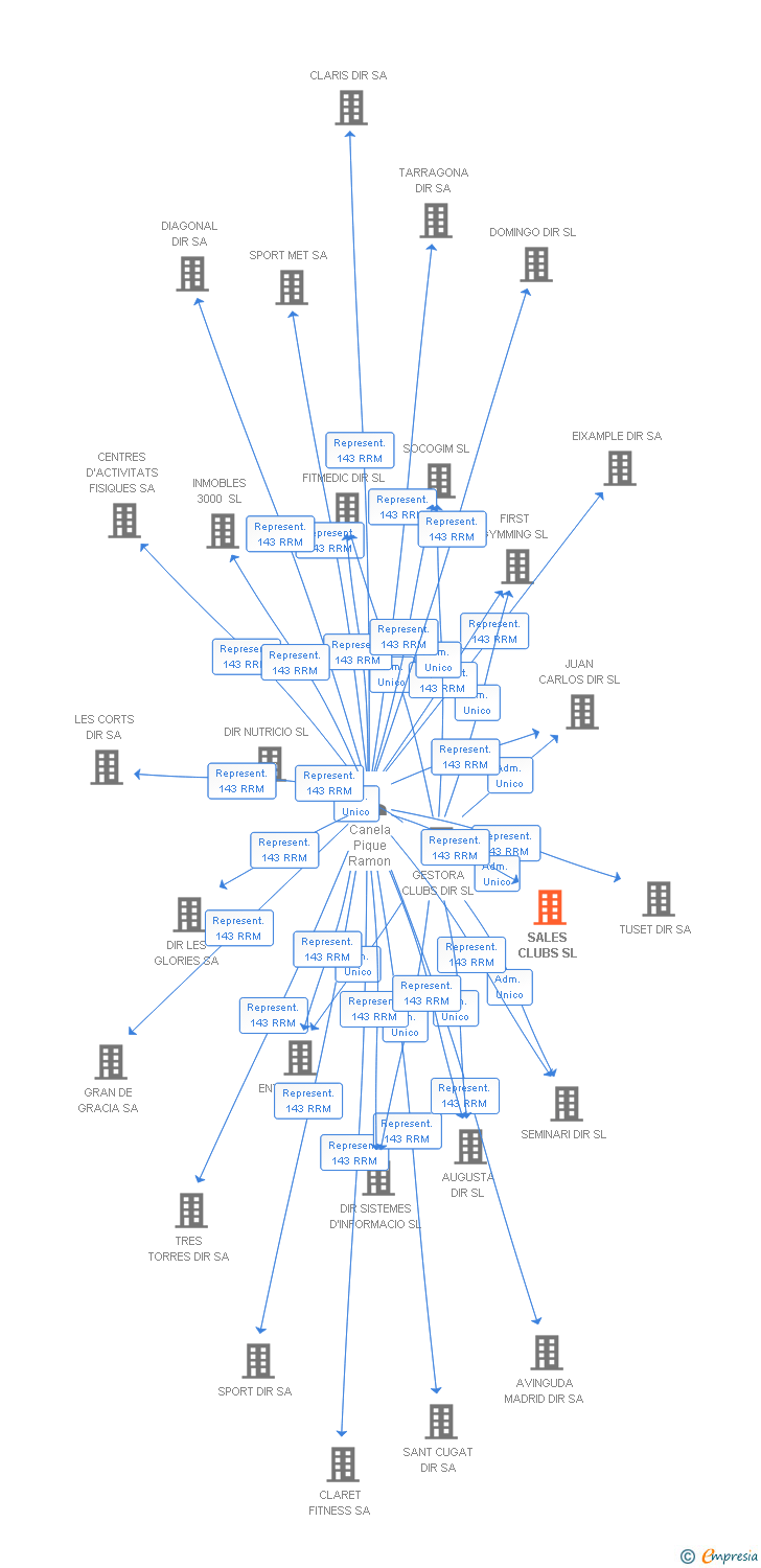 Vinculaciones societarias de SALES CLUBS SL