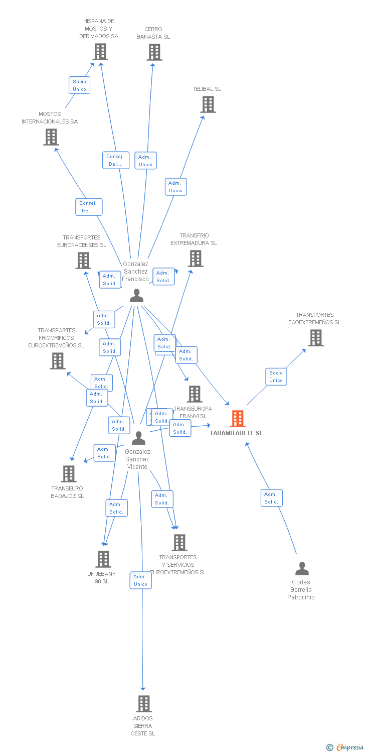 Vinculaciones societarias de TARAMITARETE SL