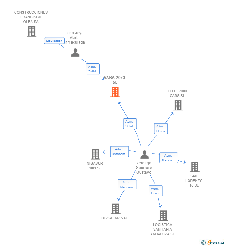 Vinculaciones societarias de VABA 2023 SL