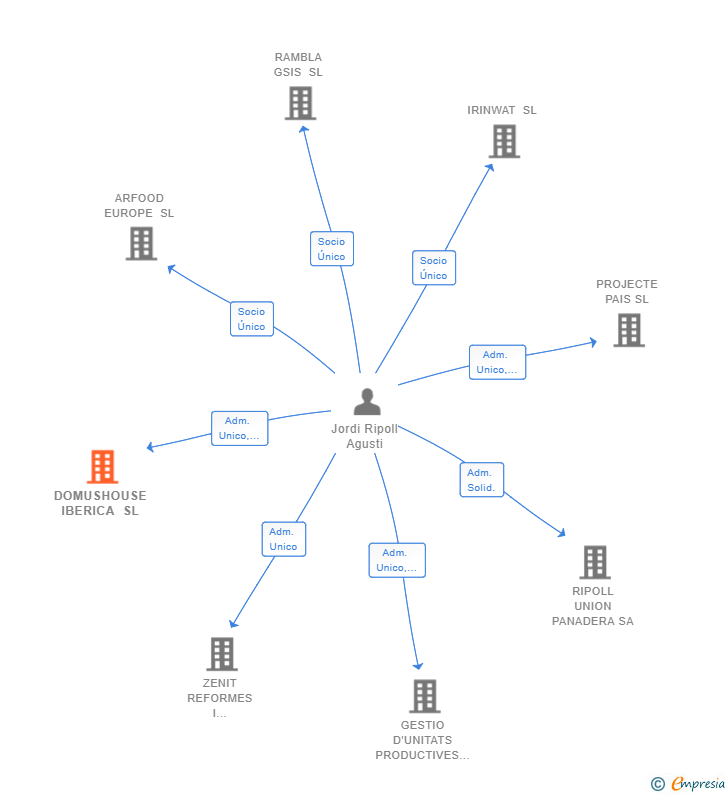 Vinculaciones societarias de DOMUSHOUSE IBERICA SL