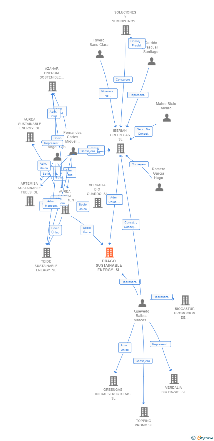 Vinculaciones societarias de DRAGO SUSTAINABLE ENERGY SL