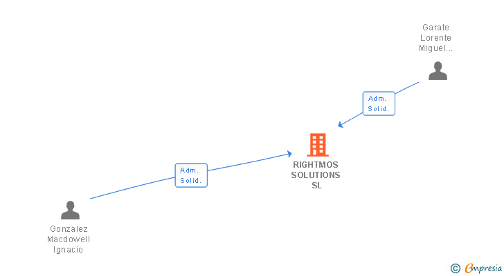 Vinculaciones societarias de RIGHTMOS SOLUTIONS SL
