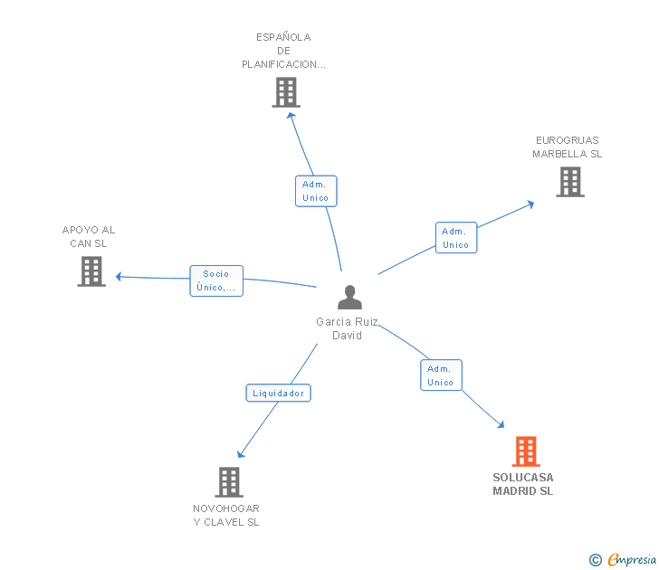 Vinculaciones societarias de SOLUCASA MADRID SL
