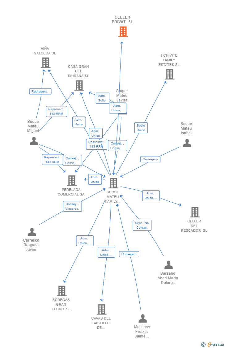 Vinculaciones societarias de CELLER PRIVAT SL