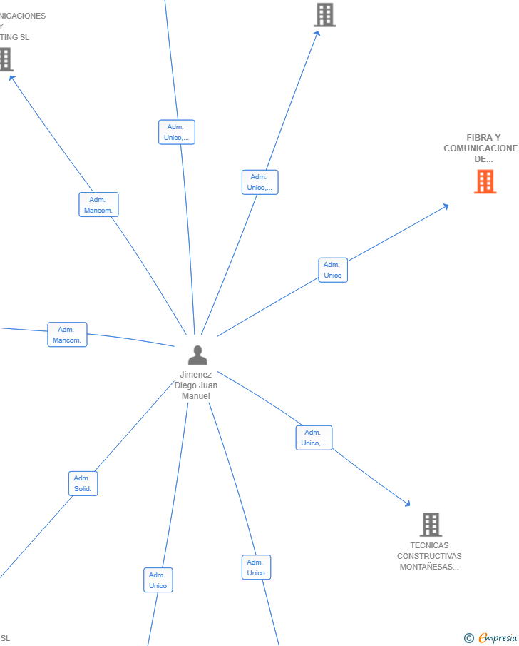Vinculaciones societarias de FIBRA Y COMUNICACIONES DE ASTURIAS SL