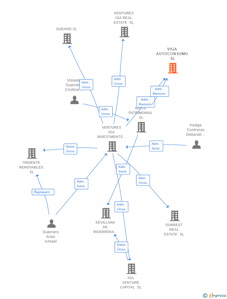 Vinculaciones societarias de VIGA AUTOCONSUMO SL