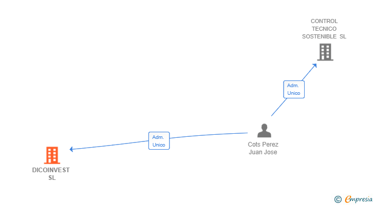 Vinculaciones societarias de DICOINVEST SL