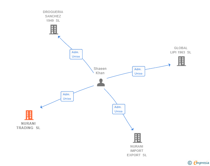 Vinculaciones societarias de NURANI TRADING SL