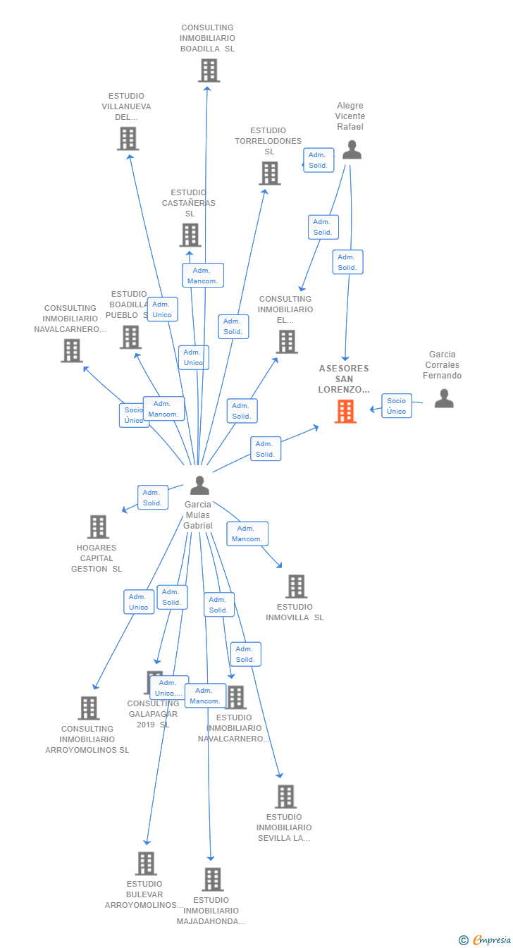 Vinculaciones societarias de ASESORES SAN LORENZO EL ESCORIAL SL