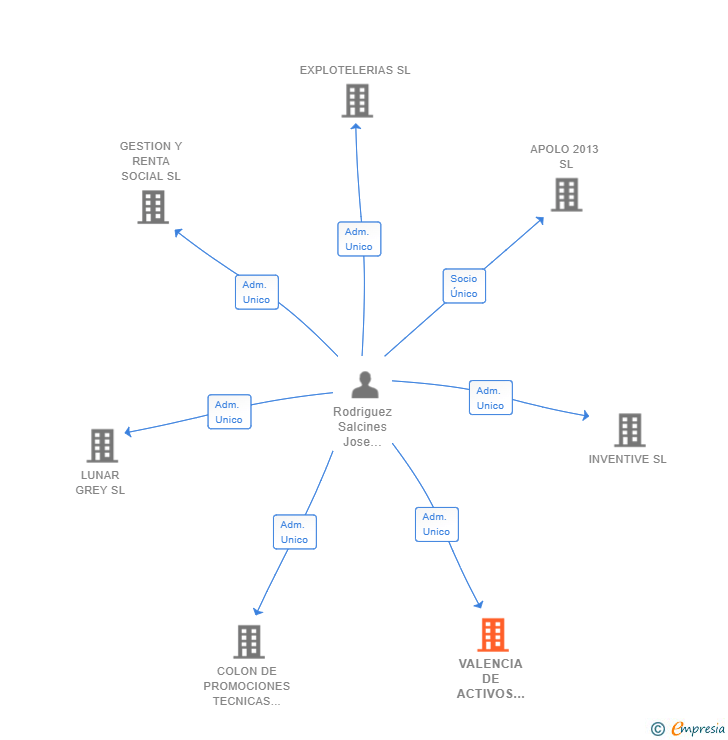 Vinculaciones societarias de VALENCIA DE ACTIVOS INMOBILIARIOS ROFEGON SL