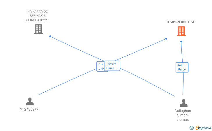 Vinculaciones societarias de ITSASPLANET SL