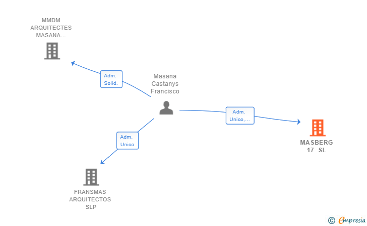 Vinculaciones societarias de MASBERG 17 SL