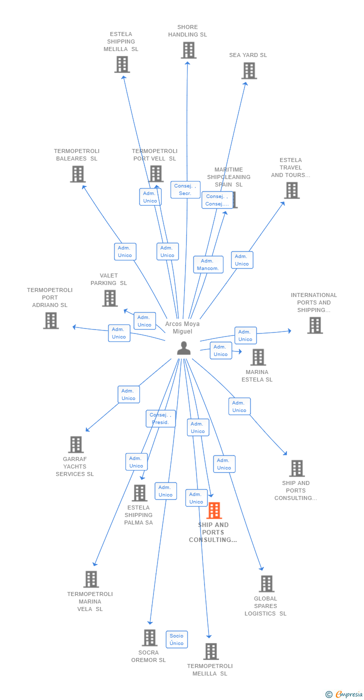Vinculaciones societarias de SHIP AND PORTS CONSULTING BARCELONA SL