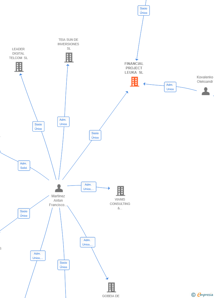 Vinculaciones societarias de FINANCIAL PROJECT LEUKA SL