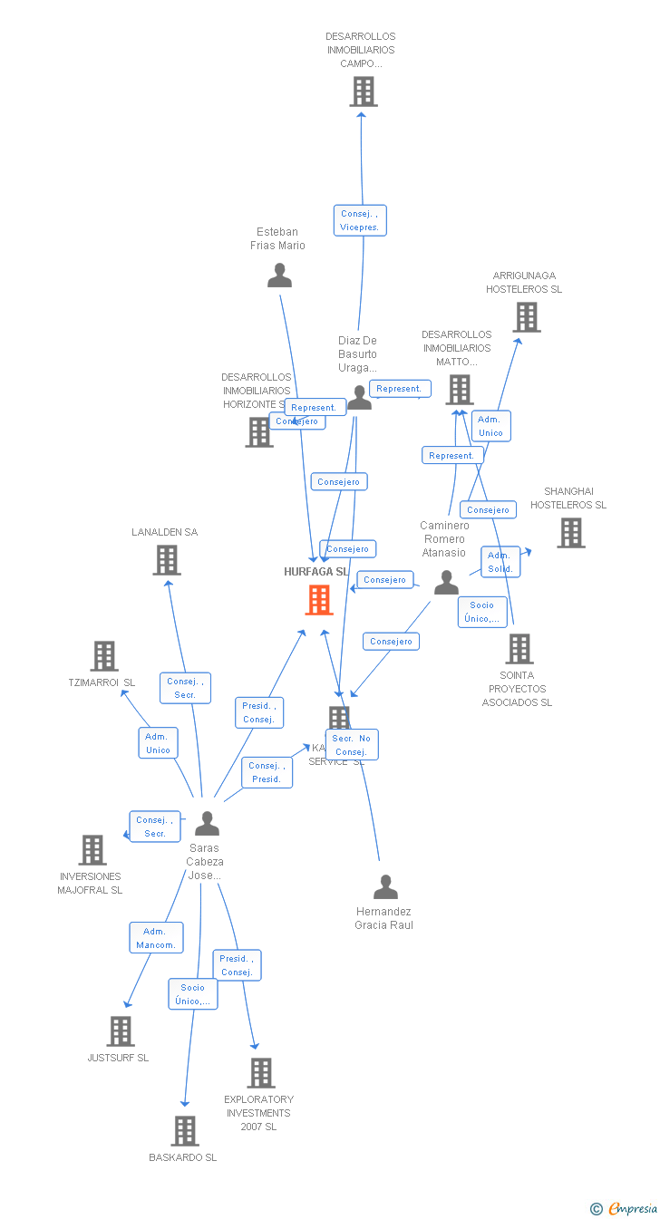 Vinculaciones societarias de HURFAGA SL