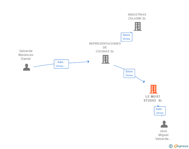 Vinculaciones societarias de LE MUST STUDIO SL