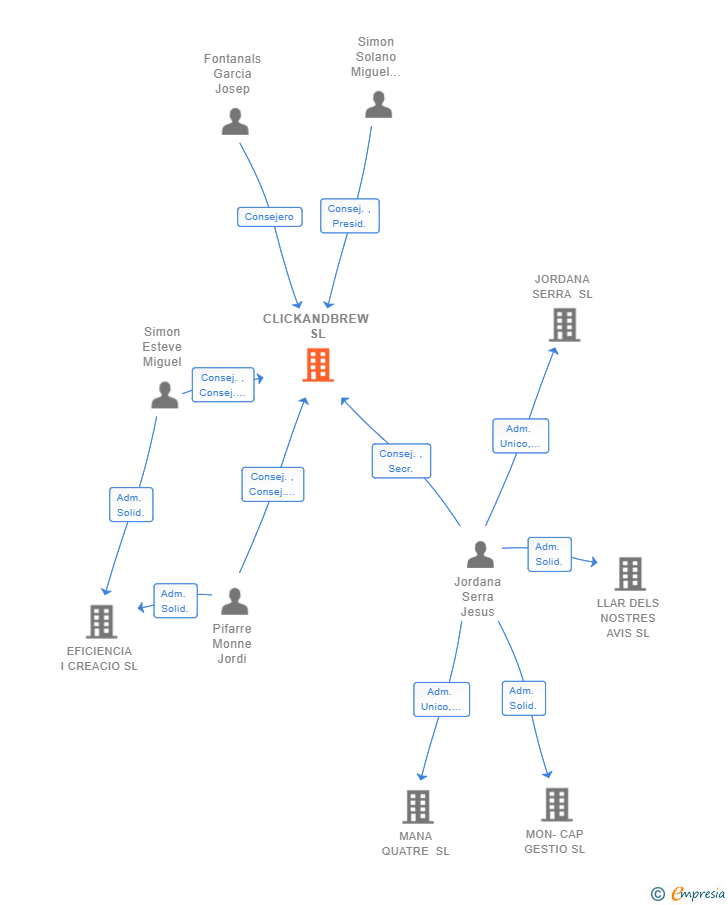 Vinculaciones societarias de CLICKANDBREW SL