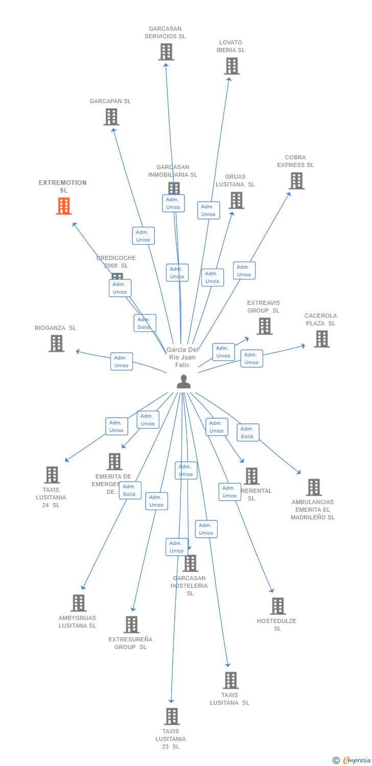 Vinculaciones societarias de EXTREMOTION SL