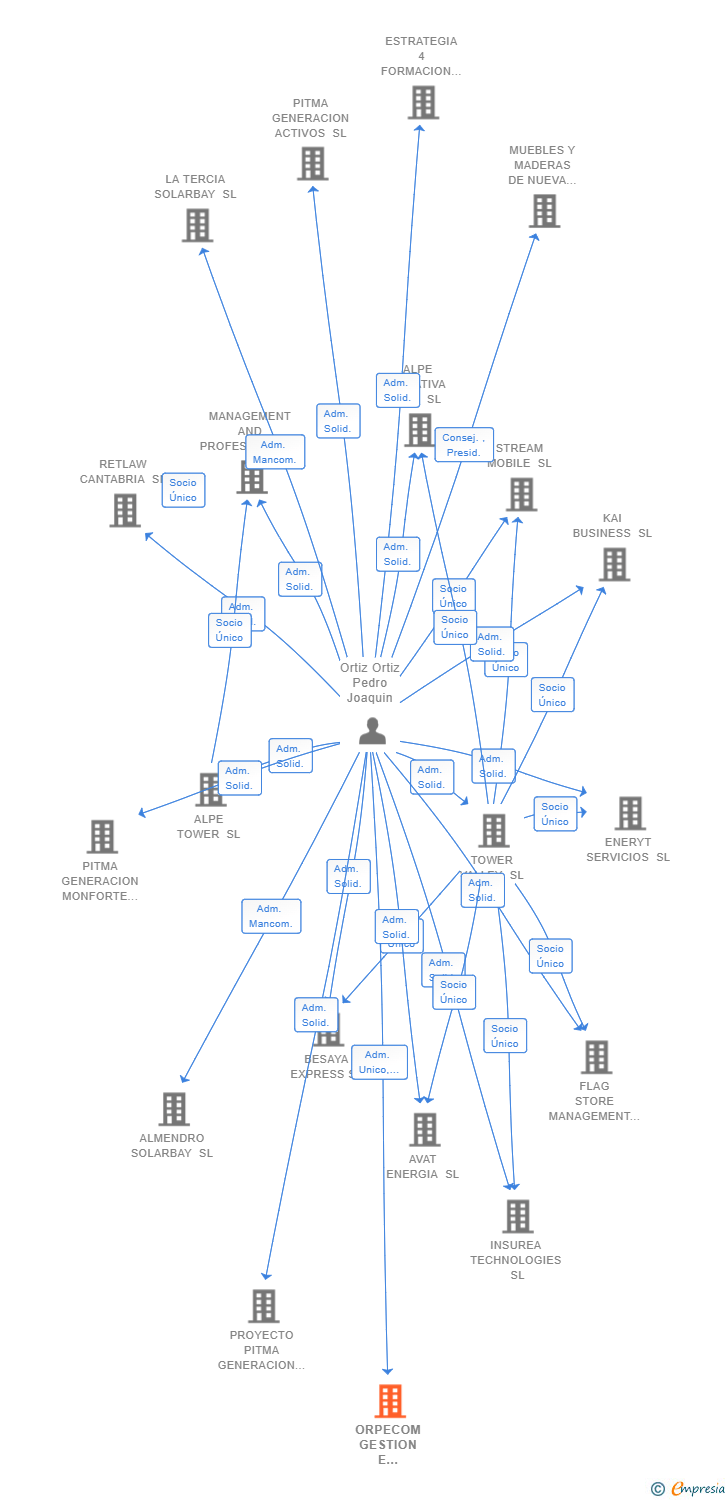 Vinculaciones societarias de ORPECOM GESTION E INVERSION SL