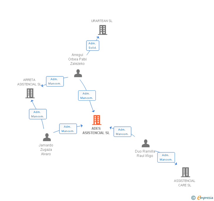 Vinculaciones societarias de ADES ASISTENCIAL SL