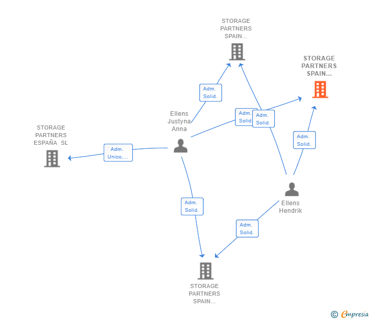 Vinculaciones societarias de STORAGE PARTNERS SPAIN SOLAR SL