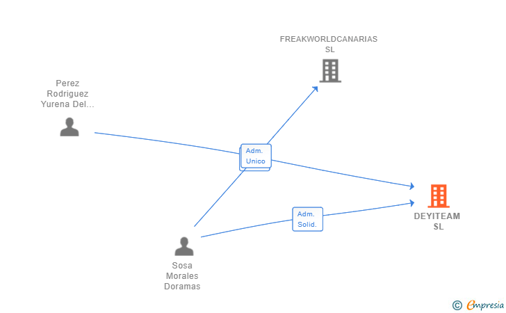 Vinculaciones societarias de DEYITEAM SL