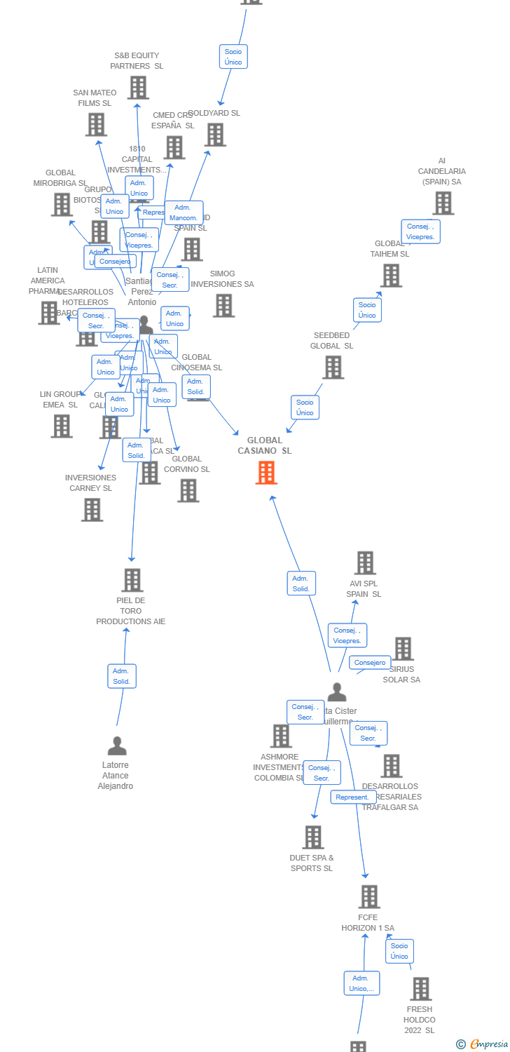 Vinculaciones societarias de GLOBAL CASIANO SL