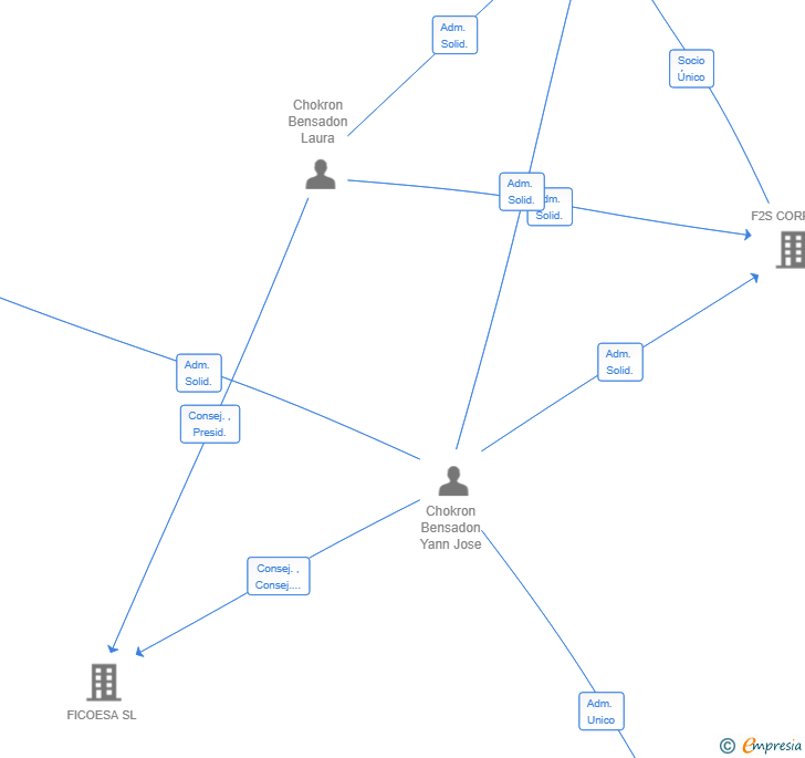 Vinculaciones societarias de FIC CORPS INVESTMENTS SL