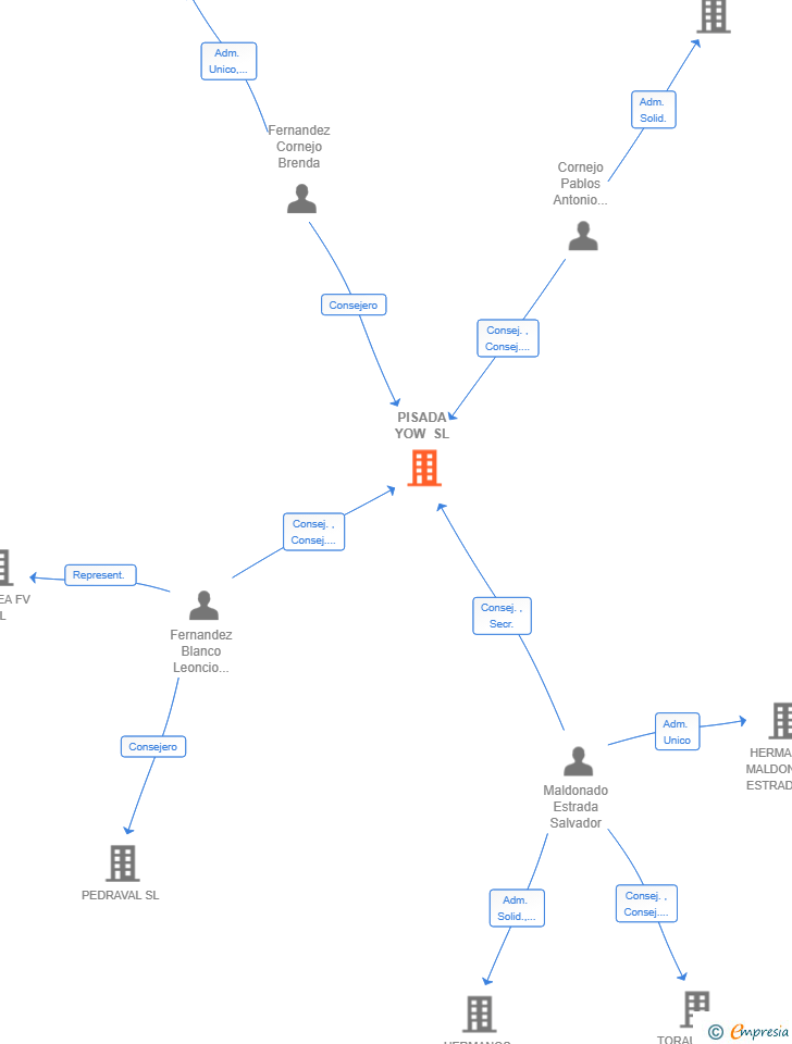 Vinculaciones societarias de PISADA YOW SL