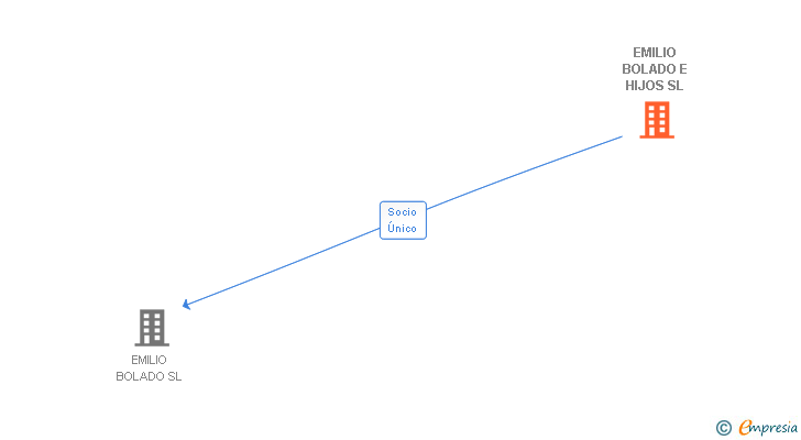 Vinculaciones societarias de EMILIO BOLADO E HIJOS SL