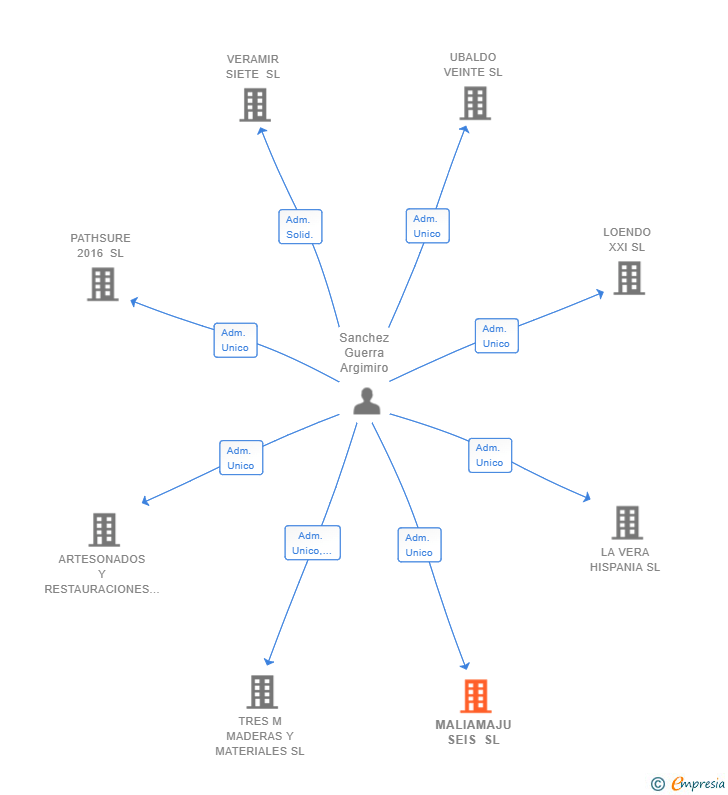 Vinculaciones societarias de MALIAMAJU SEIS SL
