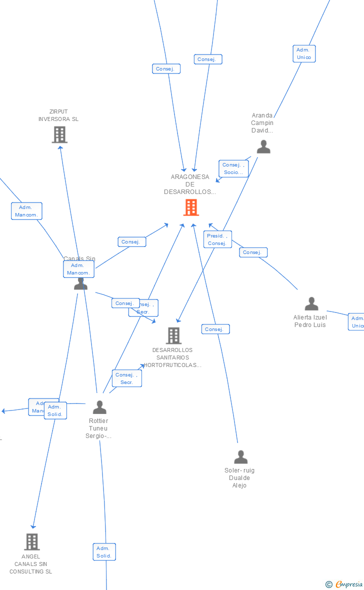 Vinculaciones societarias de ARAGONESA DE DESARROLLOS E INNOVACIONES SL