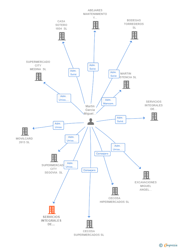 Vinculaciones societarias de SERVICIOS INTEGRALES DE GESTION Y EXPLOTACION DE FRANQUICIAS SL