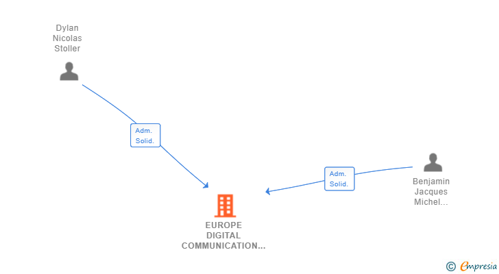 Vinculaciones societarias de EUROPE DIGITAL COMMUNICATION CONSULTING SL