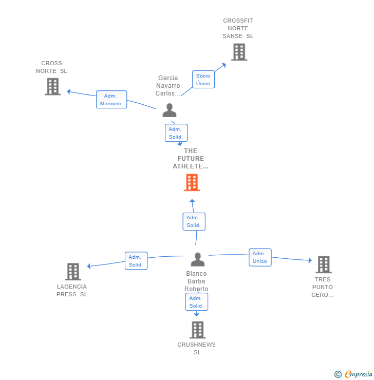 Vinculaciones societarias de THE FUTURE ATHLETE & COMMUNITY SL