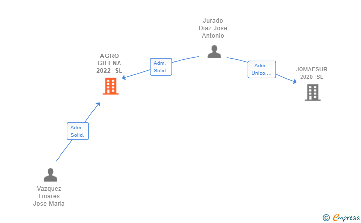 Vinculaciones societarias de AGRO GILENA 2022 SL