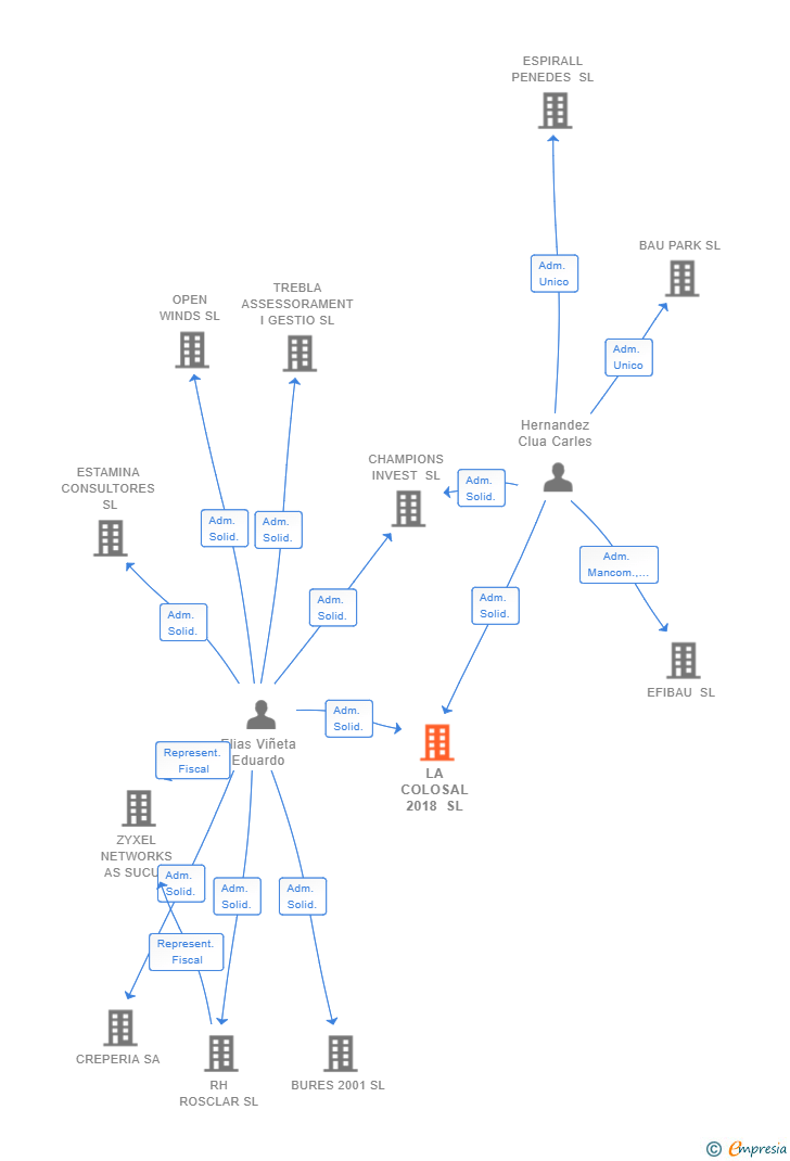 Vinculaciones societarias de LA COLOSAL 2018 SL