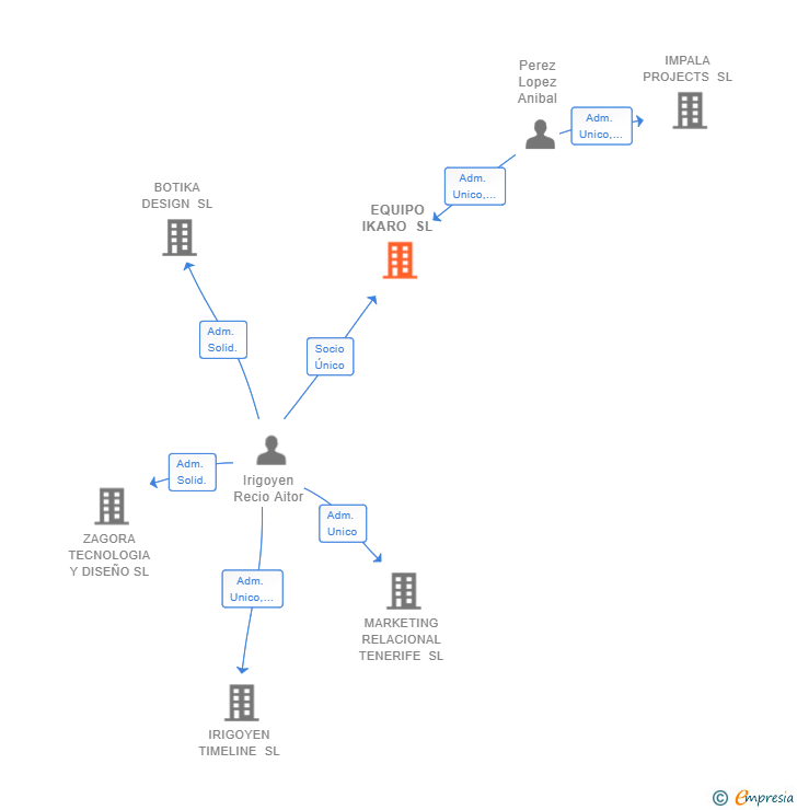 Vinculaciones societarias de EQUIPO IKARO SL