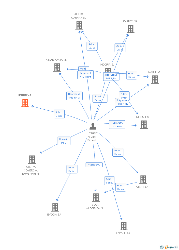 Vinculaciones societarias de HOBRI SA
